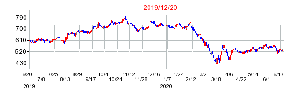 2019年12月20日 15:10前後のの株価チャート